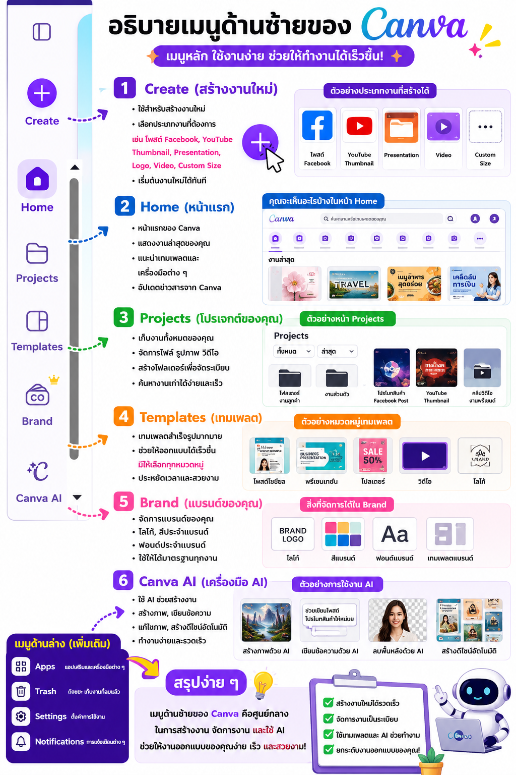 วิธีใช้ Canva ภาพรวม