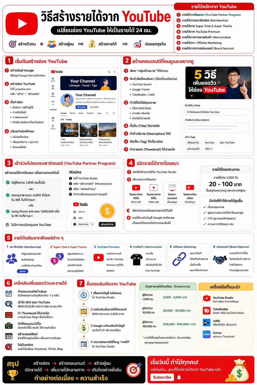 วิธีสร้างรายได้จาก YouTube
